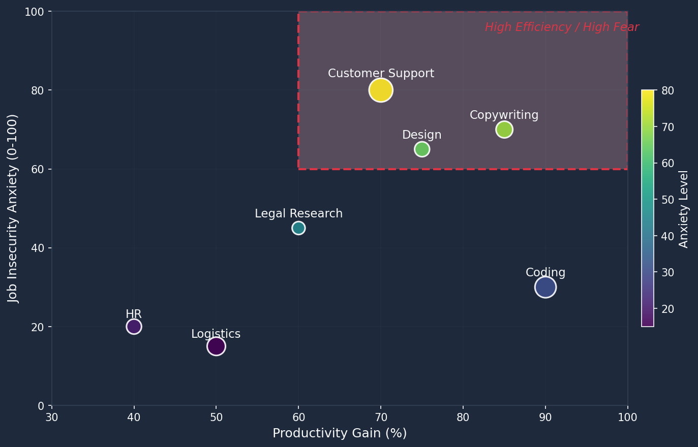 Efficiency-Anxiety Gap Chart